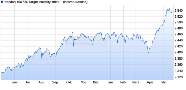 Nasdaq 100 5% Target Volatility Index [Index] Chart
