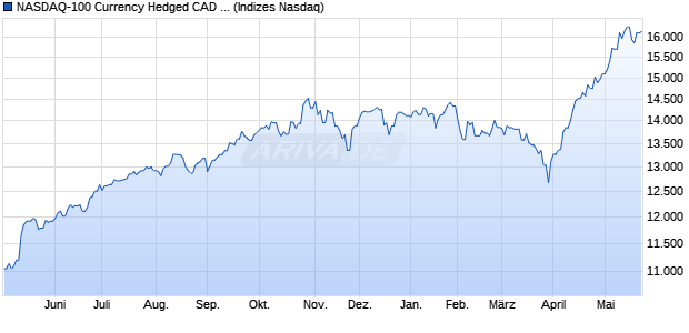NASDAQ-100 Currency Hedged CAD Total Return [In. Chart
