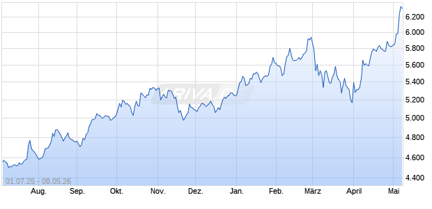The Asia Dow (USD) [Price] Chart
