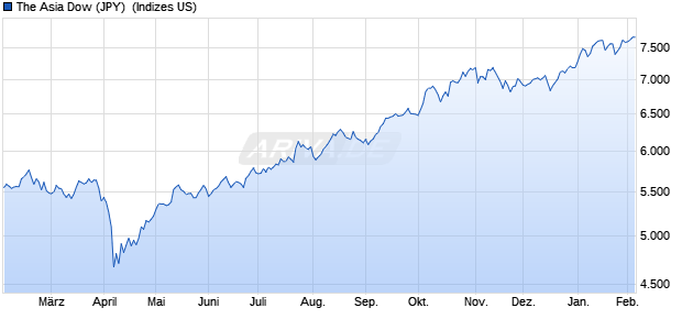 The Asia Dow (JPY) [Price] Chart