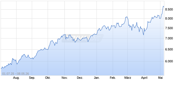 The Asia Dow (JPY) [Price] Chart