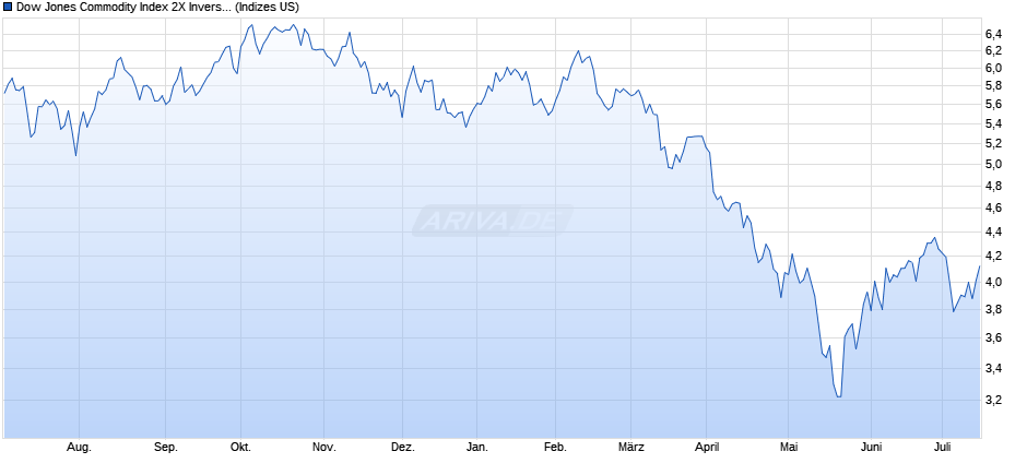 Dow Jones Commodity Index 2X Inverse North American Copper TR Chart
