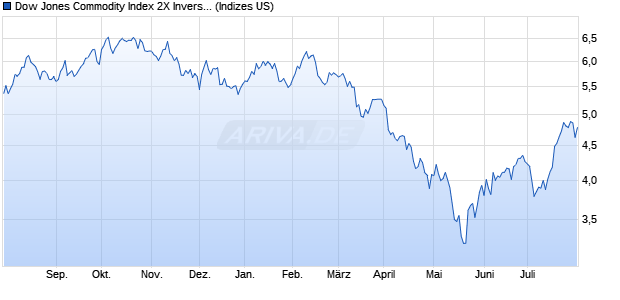 Dow Jones Commodity Index 2X Inverse North Ameri. Chart
