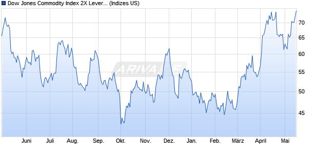 Dow Jones Commodity Index 2X Leverage Silver ER Chart