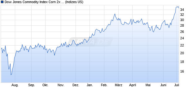 Dow Jones Commodity Index Corn 2x Inverse Daily TR Chart