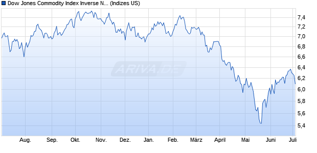 Dow Jones Commodity Index Inverse North American. Chart
