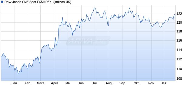 Dow Jones CME Spot FX$INDEX [Price] Chart