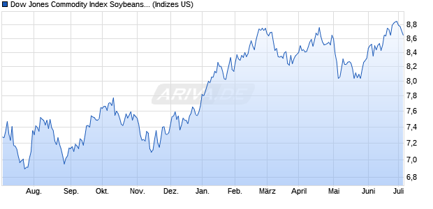 Dow Jones Commodity Index Soybeans Inverse ER Chart