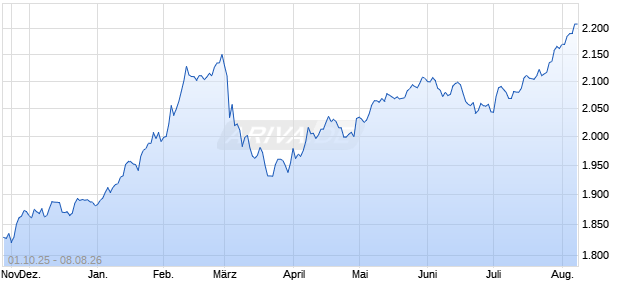 US 30 Islamic Market Global Select Dividend Index (U. Chart