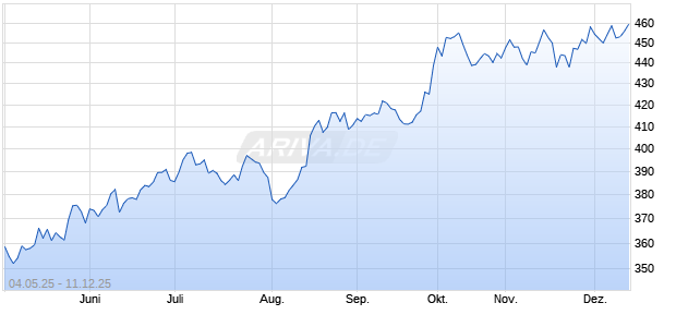 Dow Jones Israel Select Health Care Index [Price] Chart