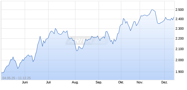 Dow Jones Israel Select Oil & Gas Total Return Index. Chart