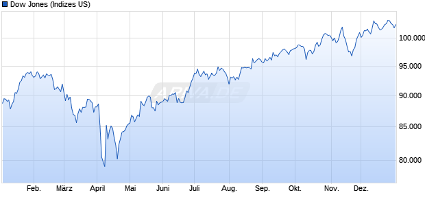 Dow Jones Industrial Average NTR [Total ReturnNet] Chart
