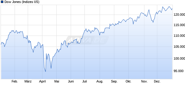 Dow Jones Industrial Average TR [Total Return] Chart