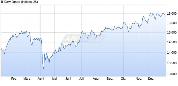 Dow Jones Industrial Average Yield Weighted Index (. Chart