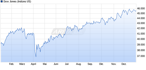 Dow Jones Industrial Average Yield Weighted Index (. Chart
