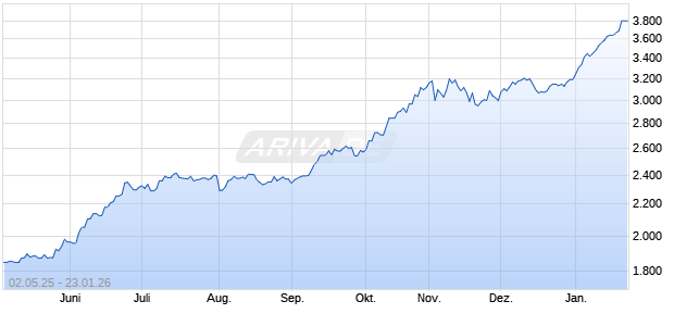 Dow Jones Sustainability Korea Index (KRW) [Price] Chart