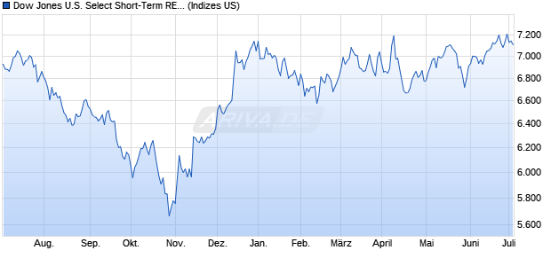 Dow Jones U.S. Select Short-Term REIT Index NTR Chart