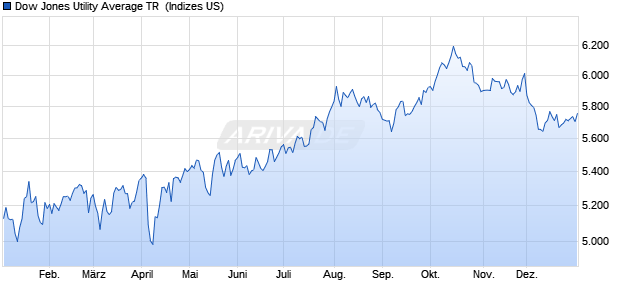 Dow Jones Utility Average TR [Total Return] Chart