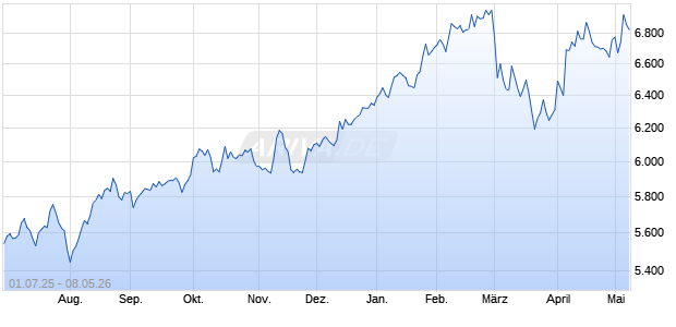 The Europe Dow Total Return (USD) [Total Return] Chart