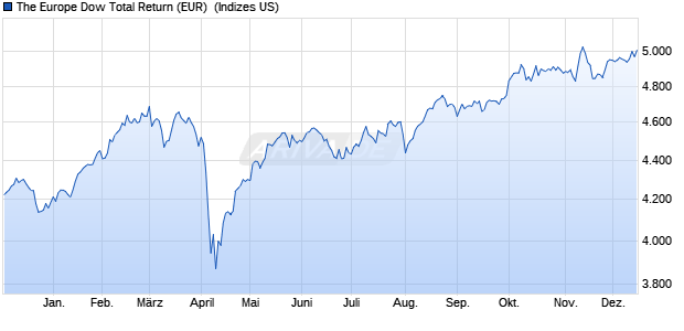 The Europe Dow Total Return (EUR) [Total Return] Chart