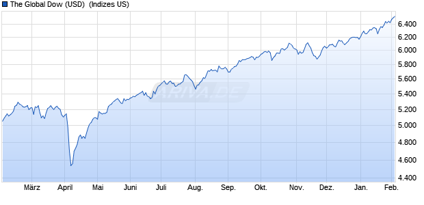 The Global Dow (USD) [Price] Chart