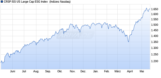 CRSP ISS US Large Cap ESG Index [Index] Chart