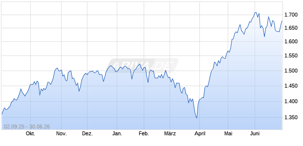 CRSP ISS US Large Cap ESG Index [Index] Chart