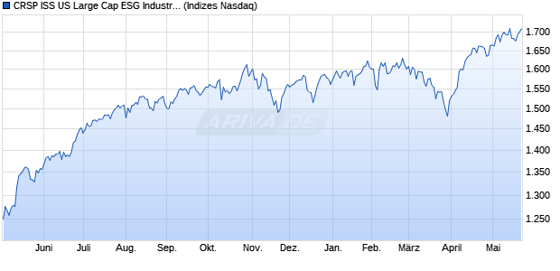 CRSP ISS US Large Cap ESG Industry Balanced Re. Chart