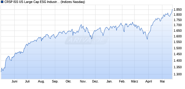 CRSP ISS US Large Cap ESG Industry Balanced Re. Chart