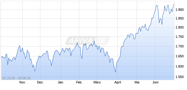 CRSP ISS US Large Cap ESG Industry Balanced Re. Chart
