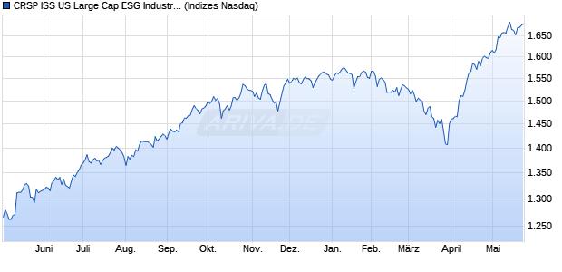 CRSP ISS US Large Cap ESG Industry Balanced Ind. Chart