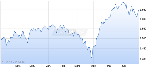 CRSP ISS US Large Cap ESG Industry Balanced Ind. Chart