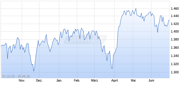CRSP ISS US Large Cap ESG Non-Prime Index [Index] Chart