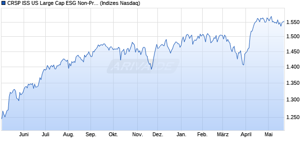 CRSP ISS US Large Cap ESG Non-Prime Index TR [I. Chart