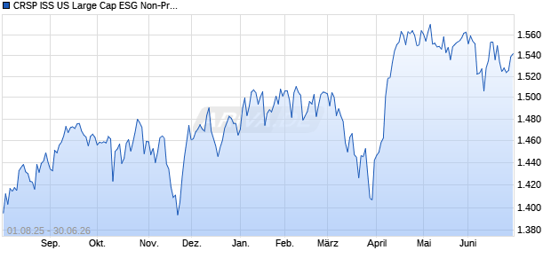 CRSP ISS US Large Cap ESG Non-Prime Index TR [I. Chart