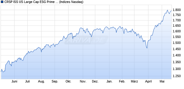 CRSP ISS US Large Cap ESG Prime Index [Index] Chart