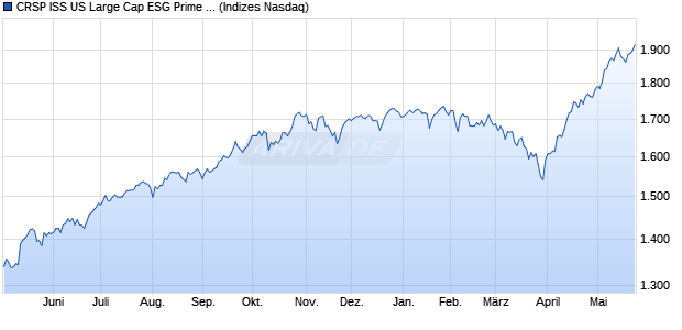 CRSP ISS US Large Cap ESG Prime Index TR [Index] Chart