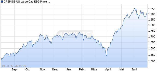 CRSP ISS US Large Cap ESG Prime Index TR [Index] Chart