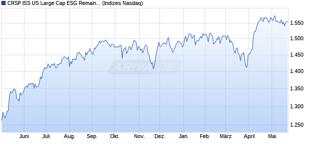 CRSP ISS US Large Cap ESG Remainder Index [Index] Chart
