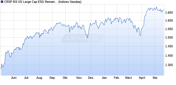 CRSP ISS US Large Cap ESG Remainder Index TR [I. Chart