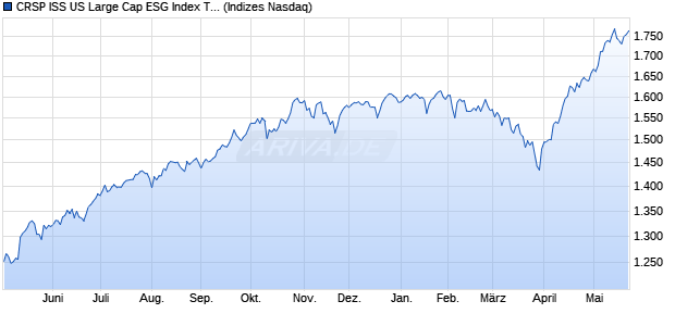 CRSP ISS US Large Cap ESG Index TR [Index] Chart