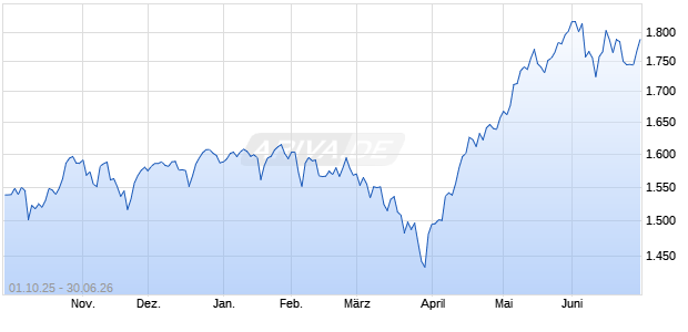 CRSP ISS US Large Cap ESG Index TR [Index] Chart