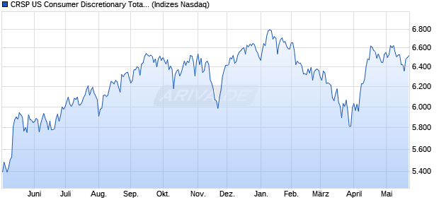 CRSP US Consumer Discretionary Total Return Inde. Chart