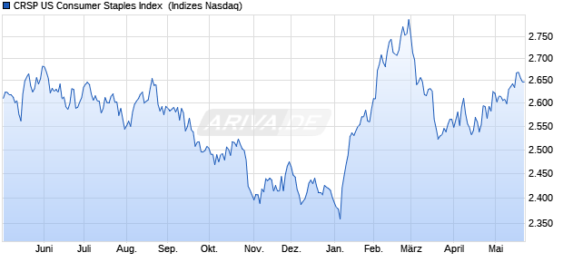 CRSP US Consumer Staples Index [Index] Chart