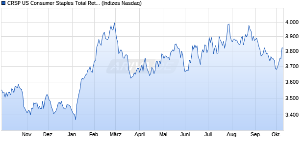 CRSP US Consumer Staples Total Return Index [Ind. Chart