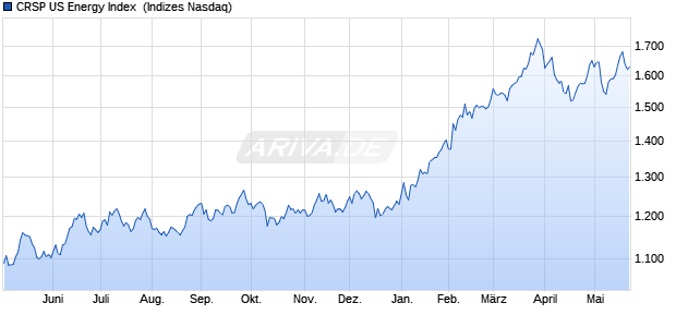 CRSP US Energy Index [Index] Chart