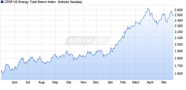 CRSP US Energy Total Return Index [Index] Chart