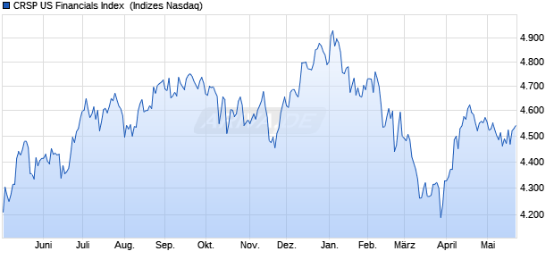 CRSP US Financials Index [Index] Chart