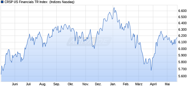 CRSP US Financials TR Index [Index] Chart