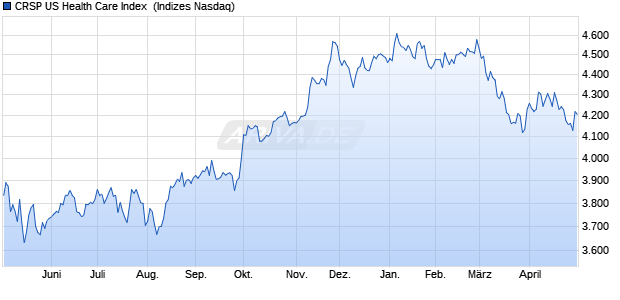 CRSP US Health Care Index [Index] Chart